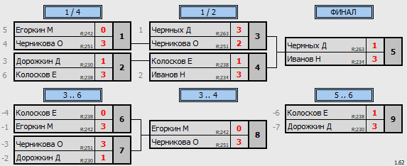 результаты турнира Турнир ТеннисОк-400